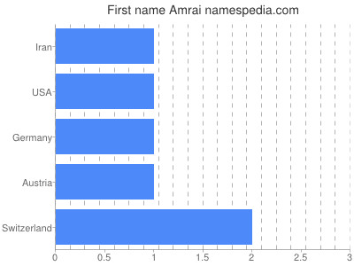 prenom Amrai