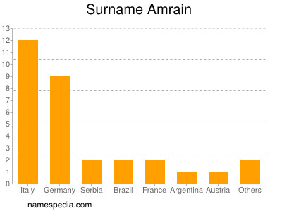 Familiennamen Amrain