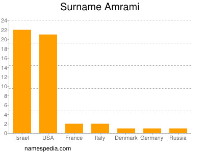 Familiennamen Amrami