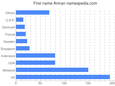 prenom Amran