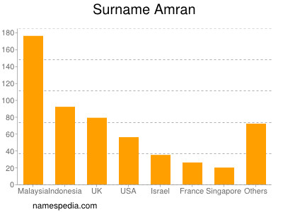 nom Amran