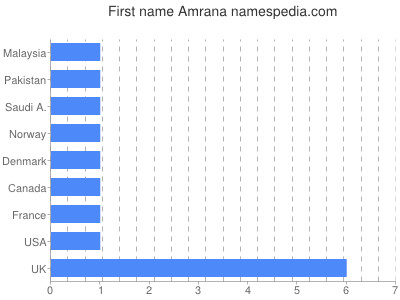 prenom Amrana