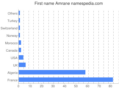 Vornamen Amrane