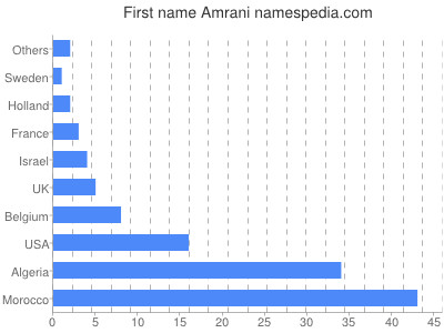 prenom Amrani