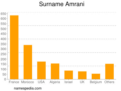 Familiennamen Amrani