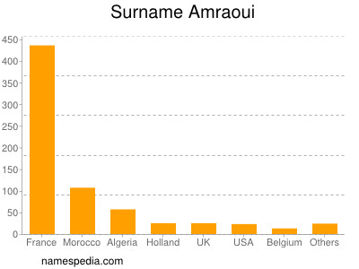 Familiennamen Amraoui