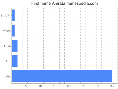 prenom Amrata