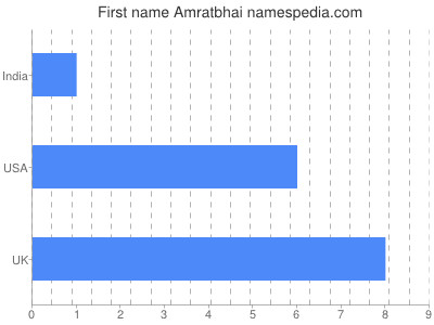 Given name Amratbhai