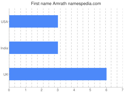 prenom Amrath