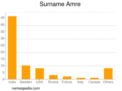 nom Amre