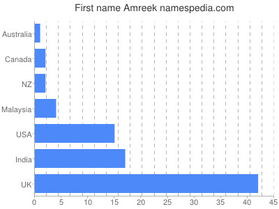 Given name Amreek