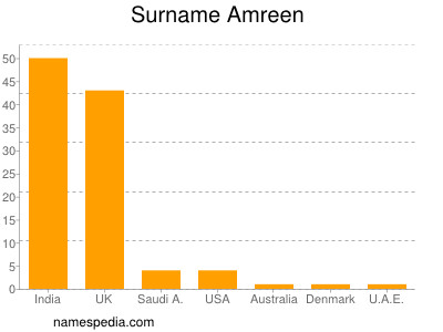Familiennamen Amreen