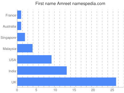 prenom Amreet