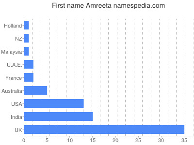 prenom Amreeta