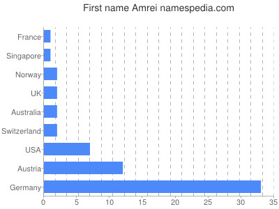 Vornamen Amrei