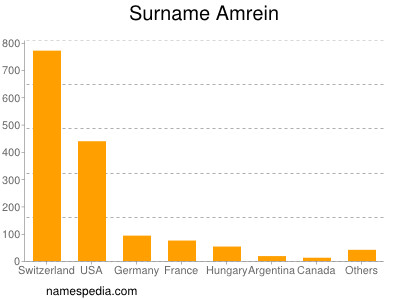 Familiennamen Amrein