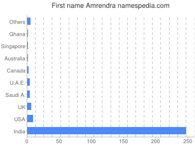 Vornamen Amrendra