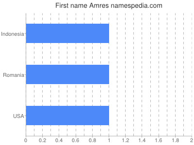 Vornamen Amres