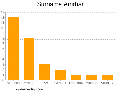 Familiennamen Amrhar