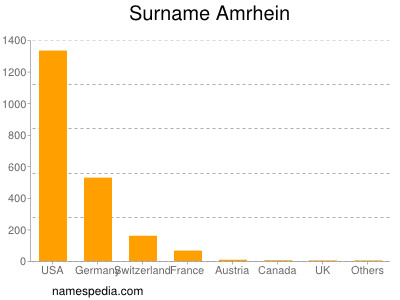 Familiennamen Amrhein