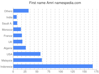 prenom Amri