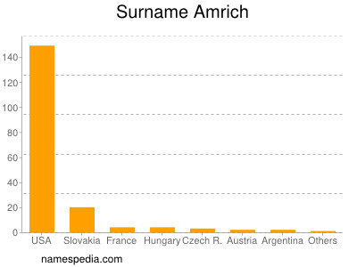 Familiennamen Amrich