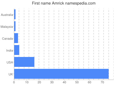 prenom Amrick