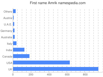 Vornamen Amrik