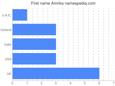 prenom Amrika