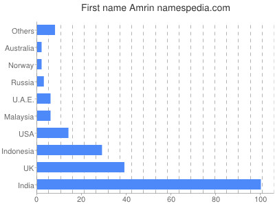 Vornamen Amrin