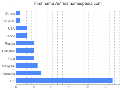 prenom Amrina