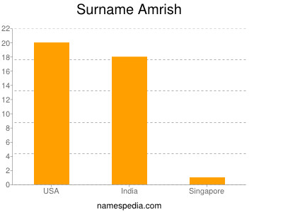 Familiennamen Amrish