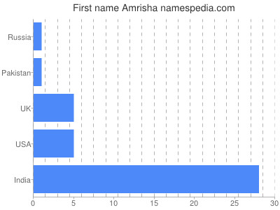 Given name Amrisha