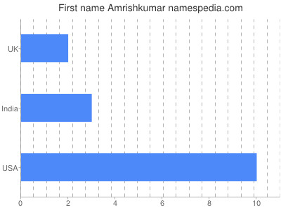 prenom Amrishkumar