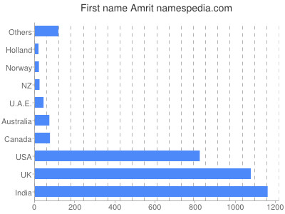 Vornamen Amrit