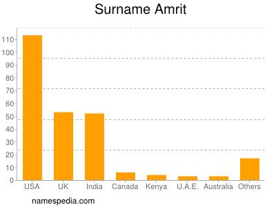 Familiennamen Amrit