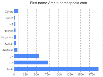 prenom Amrita