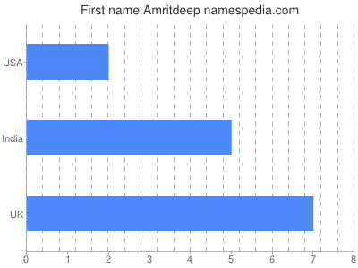 Vornamen Amritdeep