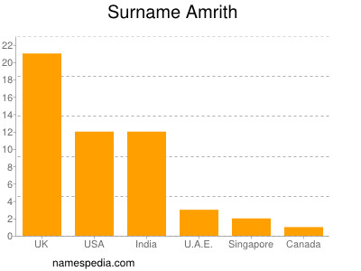 Familiennamen Amrith