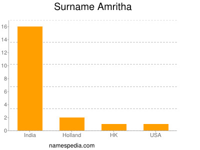 Familiennamen Amritha
