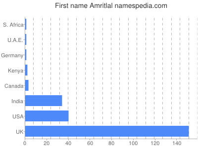 Given name Amritlal