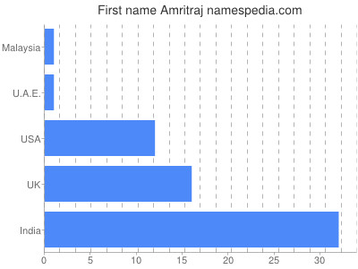 Vornamen Amritraj