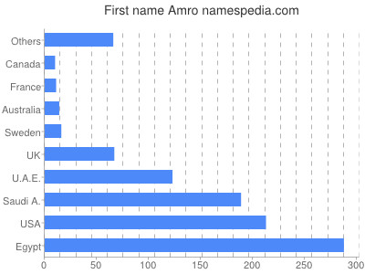 Vornamen Amro