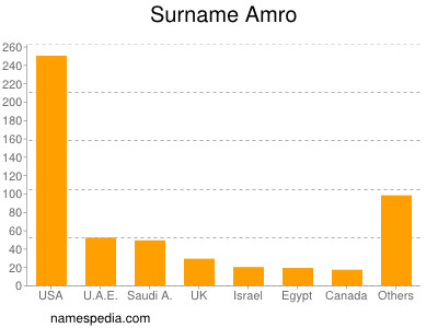 Familiennamen Amro