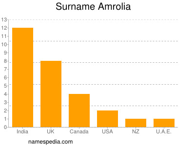Familiennamen Amrolia