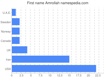 Vornamen Amrollah