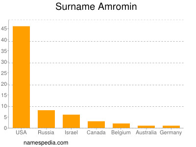 Familiennamen Amromin