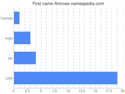 Vornamen Amrose