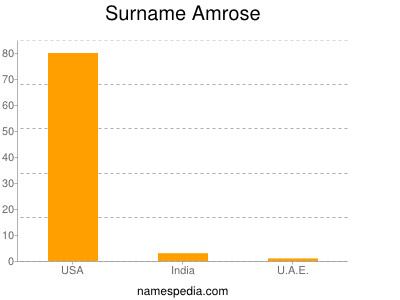 Familiennamen Amrose