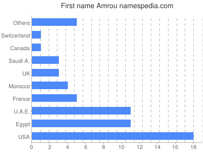 Given name Amrou